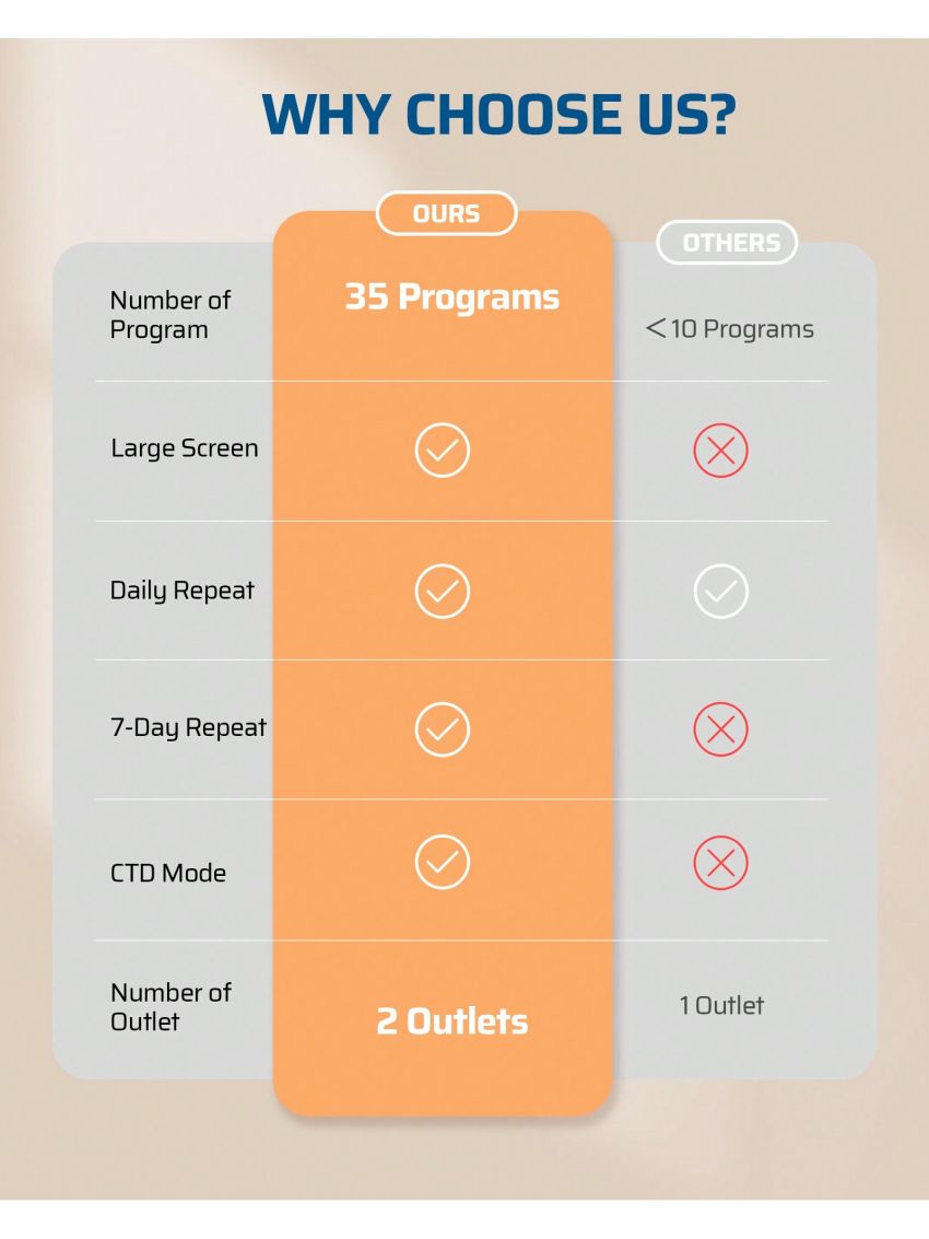 DEWENWILS Light Timer for Indoor Lighting, Dual 3-Prong Outlet (Independent Control), Daily/7-Day/CTD, Outlet Timer 120V 15A 1800W, Easy to Program for Lamp, Pump, Heater, Fan, Halloween Decor